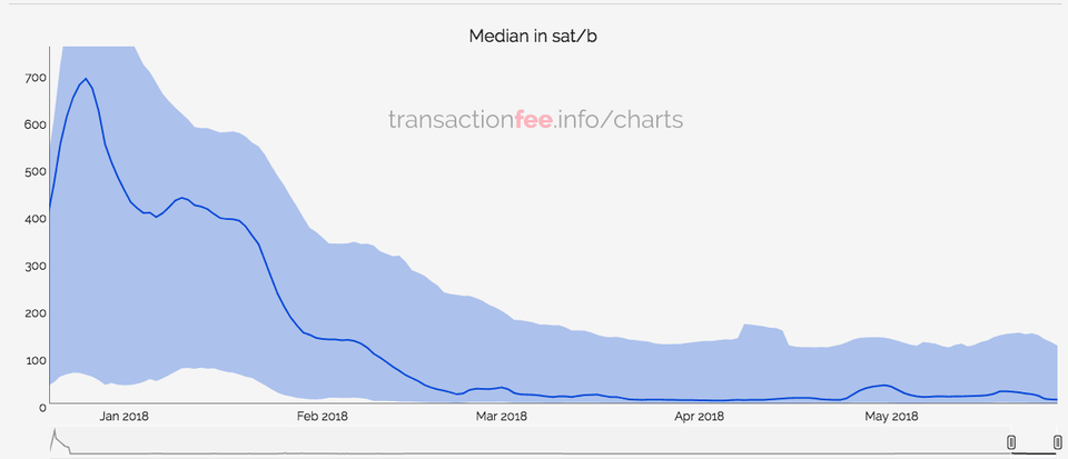 Phí giao dịch Bitcoin thấp nhất kể từ 2011, nhà đầu tư hồ hởi - 3 Phí giao dịch Bitcoin giảm mạnh so với thời điểm đầu năm 2018.