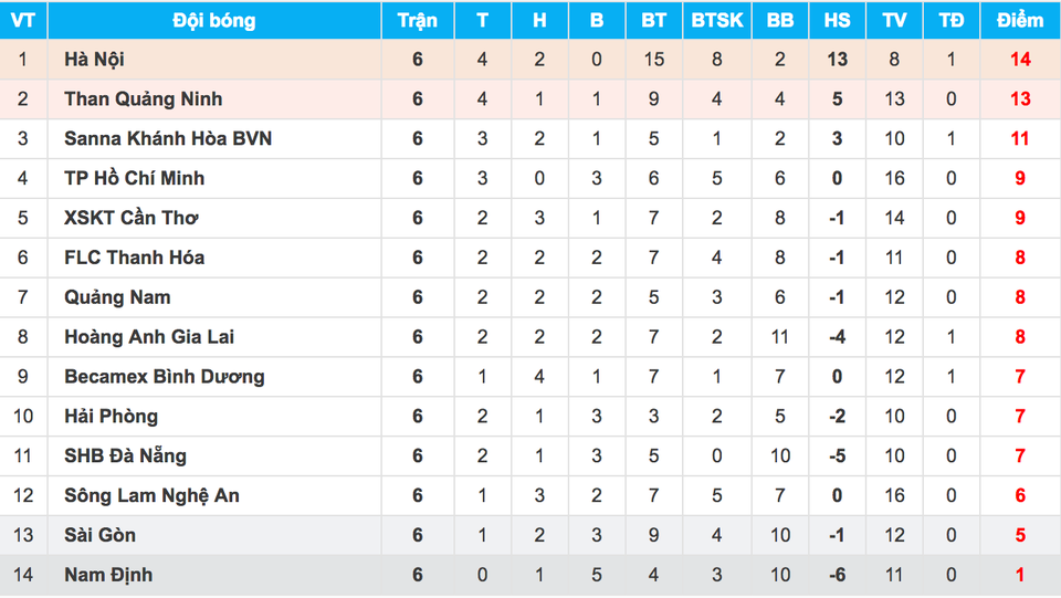 Vòng 7 V-League 2018: Ngôi đầu khó đổi chủ - 3 Vòng 7 V-League 2018: Ngôi đầu khó đổi chủ - 3
