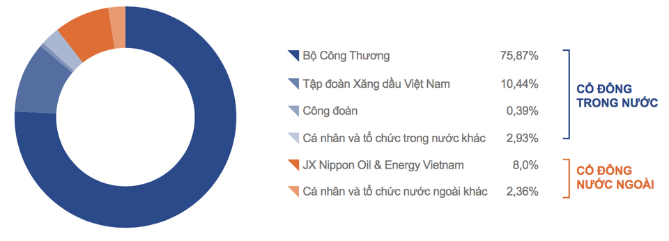 Cơ cấu cổ đông của Petrolimex