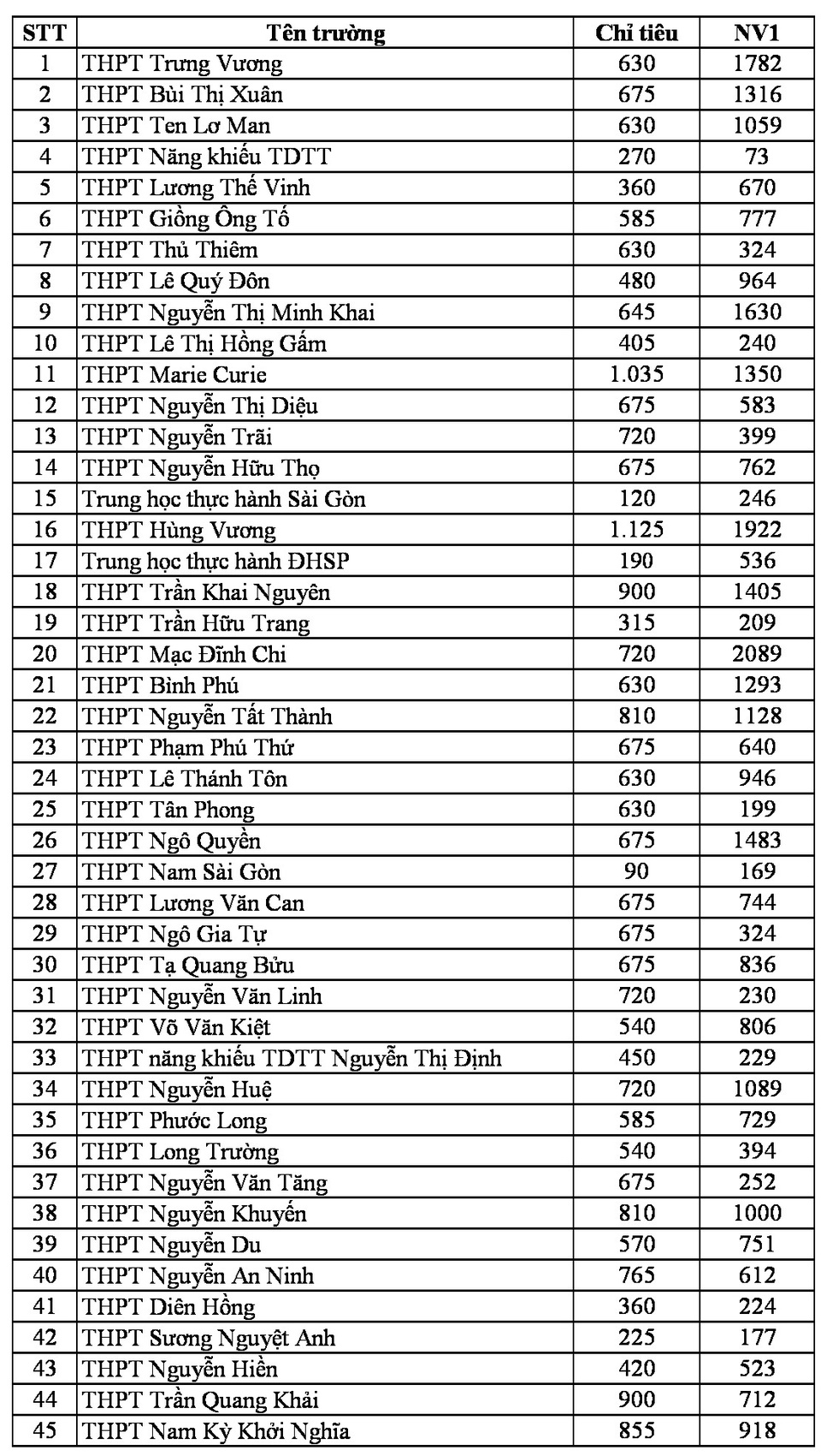 TPHCM công bố số liệu thí sinh đăng ký nguyện vọng vào lớp 10 - 2 TPHCM công bố số liệu thí sinh đăng ký nguyện vọng vào lớp 10 - 2