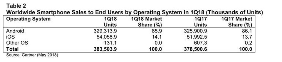 Apple, Samsung đánh mất thị phần vào tay các nhà sản xuất Trung Quốc - 3 Trong mảng hệ điều hành, Android vẫn duy trì vị trí dẫn đầu với tổng cộng 329 triệu thiết bị được bán ra.