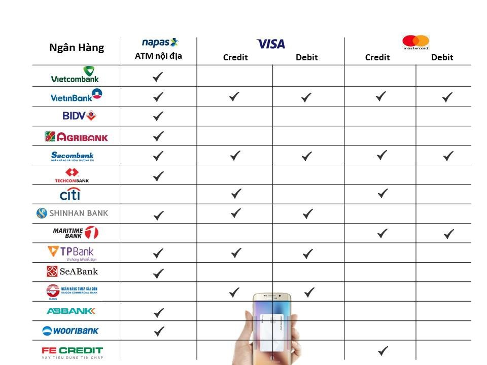 Samsung Pay: Thanh toán di động lên ngôi - 2 Danh sách các ngân hàng hợp tác với Samsung Pay