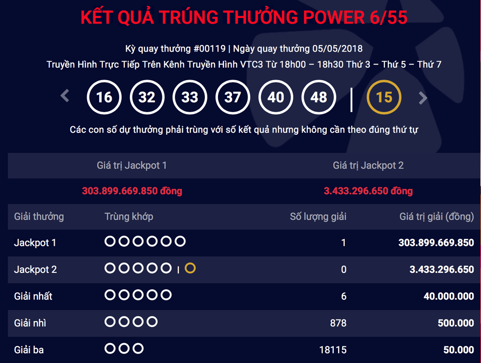 Giải Jackpot 1 "nổ": Người trúng số kỷ lục gần 304 tỷ đồng ở Hà Nội - 1 Giá trị vé độc đắc ngày hôm nay cao kỷ lục trong lịch sử xổ số Việt Nam