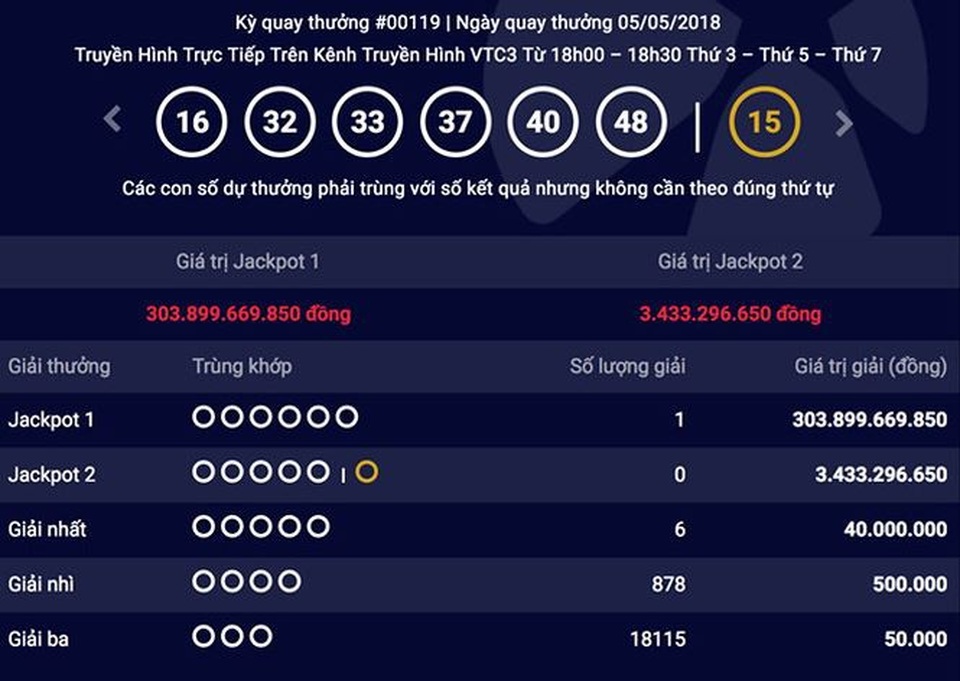 Vé trúng giải Vietlott 300 tỷ đồng đã tan...trong máy giặt hoặc ở một...sọt rác? - 3
Jackpot 1 đã nổ với số tiền trúng giải cao kỷ lục nhưng vẫn không thấy bất cứ ai liên hệ nhận giải