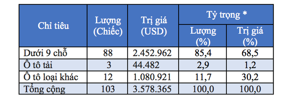 "Vắng bóng" xe con nhập khẩu từ ASEAN vào Việt Nam - 2 (Ghi chú:* Tỷ trọng là tỷ trọng nhập khẩu từng loại ô tô trong tổng số ô tô nguyên chiếc các loại). Số lượng xe này không phân biệt xe mới nguyên chiếc và xe đã qua sử dụng.