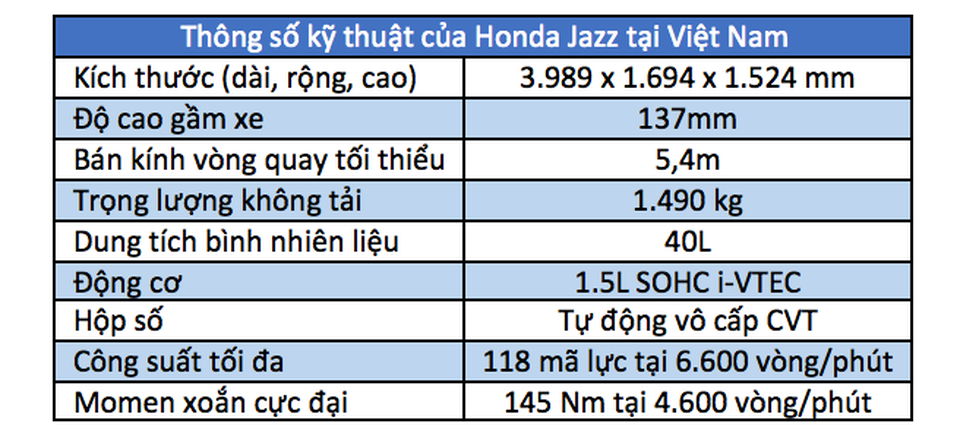 Honda Jazz - “Cú đánh lái bất ngờ” ở phân khúc hạng B - 9 Honda Jazz - “Cú đánh lái bất ngờ” ở phân khúc hạng B - 9