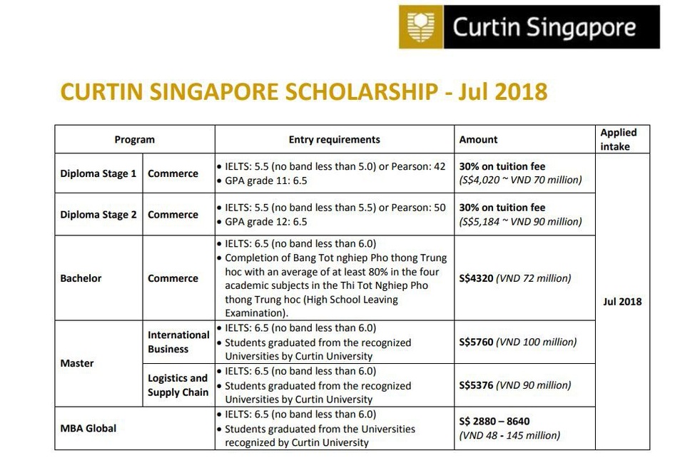 Du học Singapore: Học bổng trăm triệu & Chuyển tiếp 100% sang ĐH TOP tại Úc - 4 Du học Singapore: Học bổng trăm triệu & Chuyển tiếp 100% sang ĐH TOP tại Úc - 4