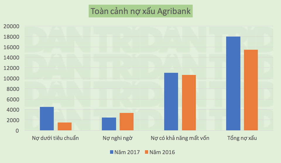 Sau 30 năm, cuối cùng thì Agribank cũng đã công khai tài chính! - 2 (Đơn vị: Tỷ đồng - nguồn: BCTC riêng của Agribank)