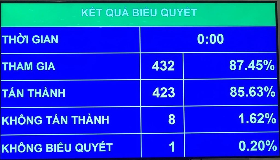 Chủ tịch Quốc hội nói về việc người dân phản ứng liên quan tới luật đặc khu - 1 Kết quả biểu quyết về việc điều chỉnh chương trình thông qua dự luật Đơn vị hành chính - kinh tế đặc biệt sáng 11/6.