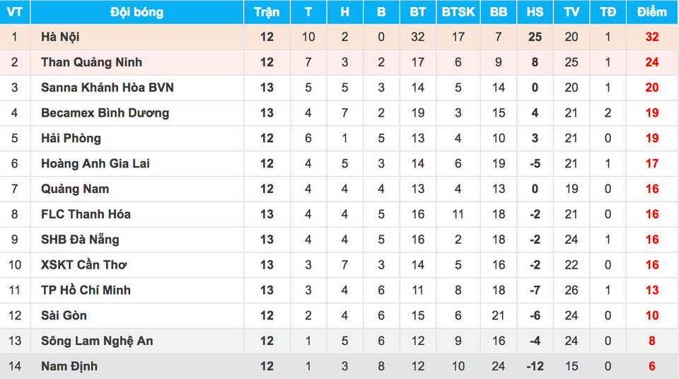Khánh Hoà đánh bại Cần Thơ để vươn lên đứng thứ ba V-League - 1 Khánh Hoà đánh bại Cần Thơ để vươn lên đứng thứ ba V-League - 1