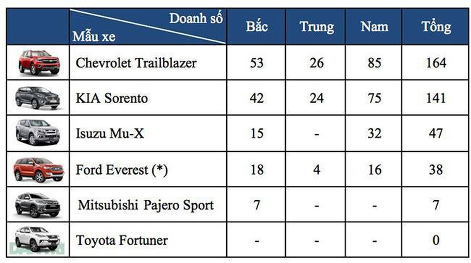 Thị trường SUV ngày càng ít lựa chọn vì thiếu xe nhập - 2
(*) Doanh số Everest tính gộp cả dòng Explorer, do Ford không tính riêng biệt từng dòng xe.