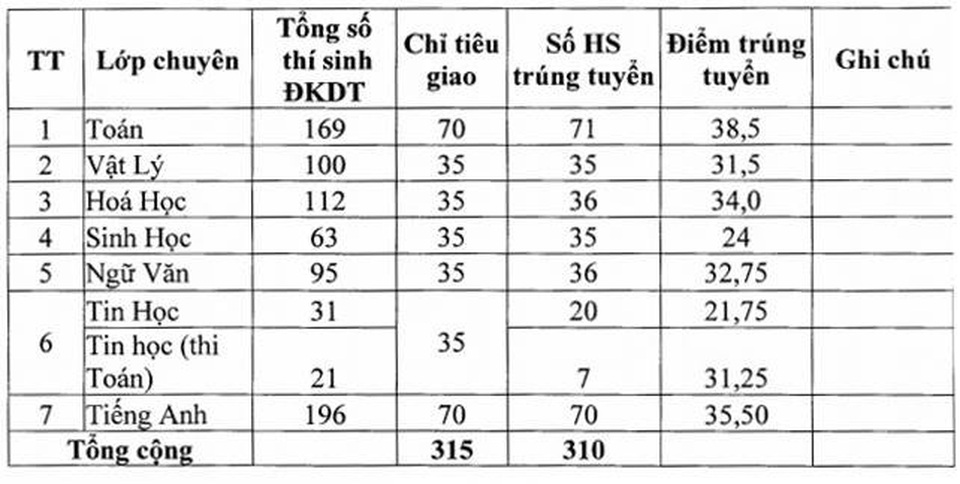 Phú Yên công bố điểm chuẩn lớp 10 - 1 Phú Yên công bố điểm chuẩn lớp 10 - 1