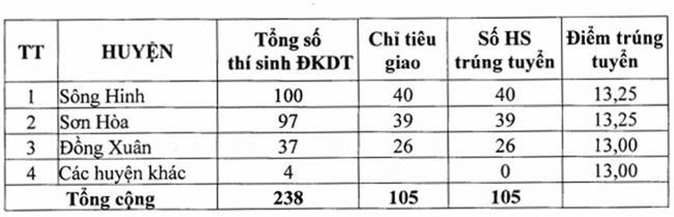 Phú Yên công bố điểm chuẩn lớp 10 - 2 Phú Yên công bố điểm chuẩn lớp 10 - 2