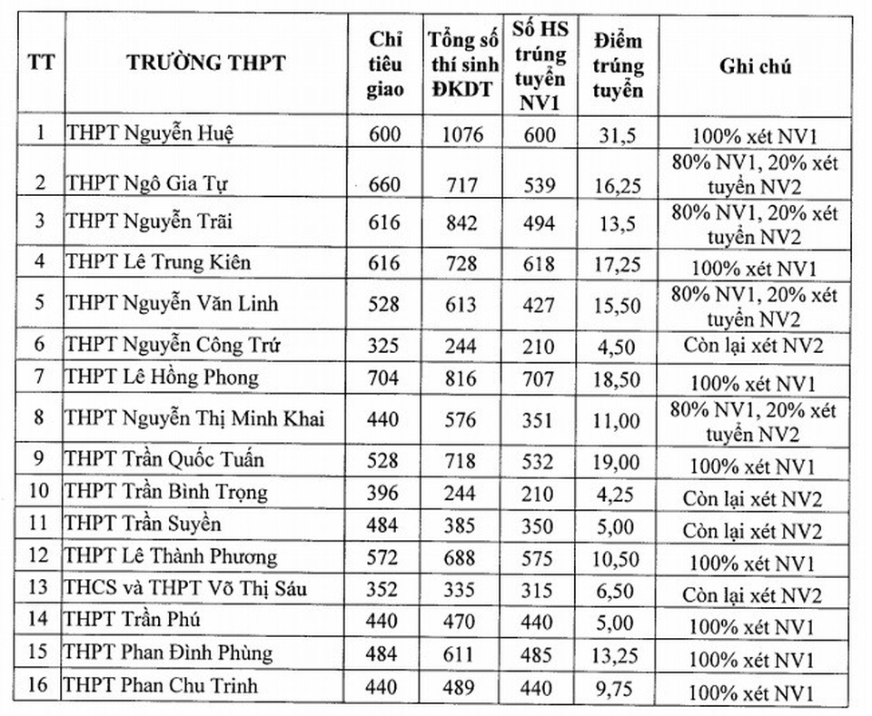Phú Yên công bố điểm chuẩn lớp 10 - 3 Phú Yên công bố điểm chuẩn lớp 10 - 3
