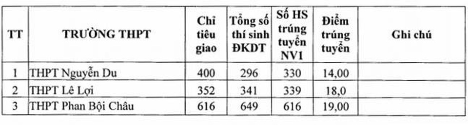 Phú Yên công bố điểm chuẩn lớp 10 - 4 Phú Yên công bố điểm chuẩn lớp 10 - 4