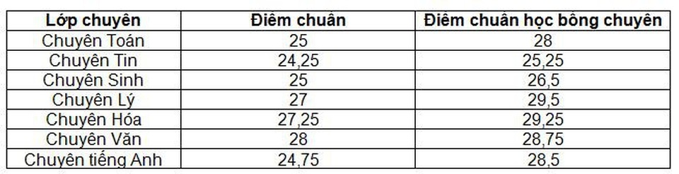 Trường chuyên ĐH Sư phạm Hà Nội lấy điểm chuẩn cao nhất là 28 - 1