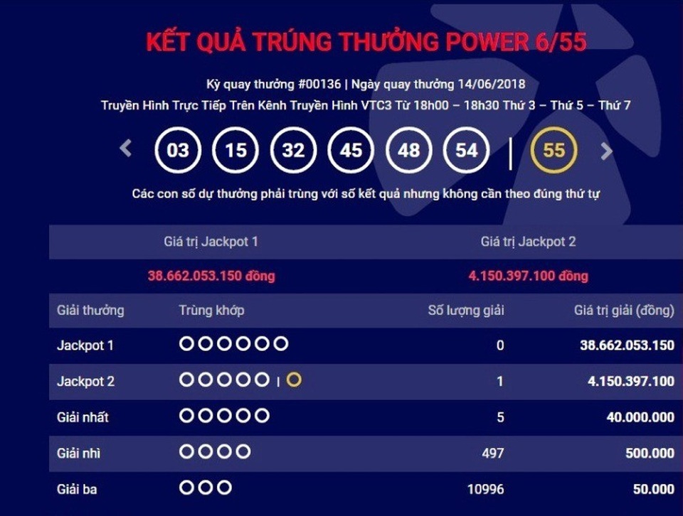 Thêm một tấm vé số trúng giải Jackpot 2 trị giá hơn 4 tỷ đồng - 1 Một tấm vé đã may mắn trúng giải Jackpot 2 trị giá hơn 4 tỷ đồng