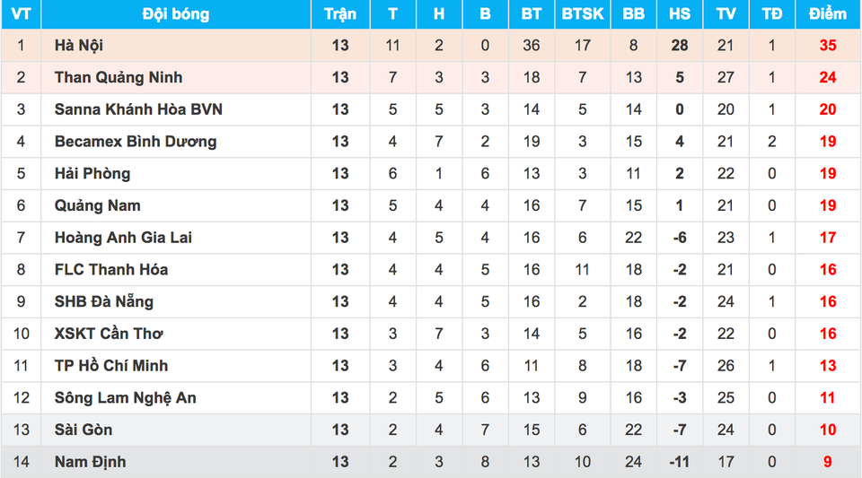 Vòng 14 V-League: Nóng bỏng cuộc đua tránh xuống hạng - 1 Vòng 14 V-League: Nóng bỏng cuộc đua tránh xuống hạng - 1