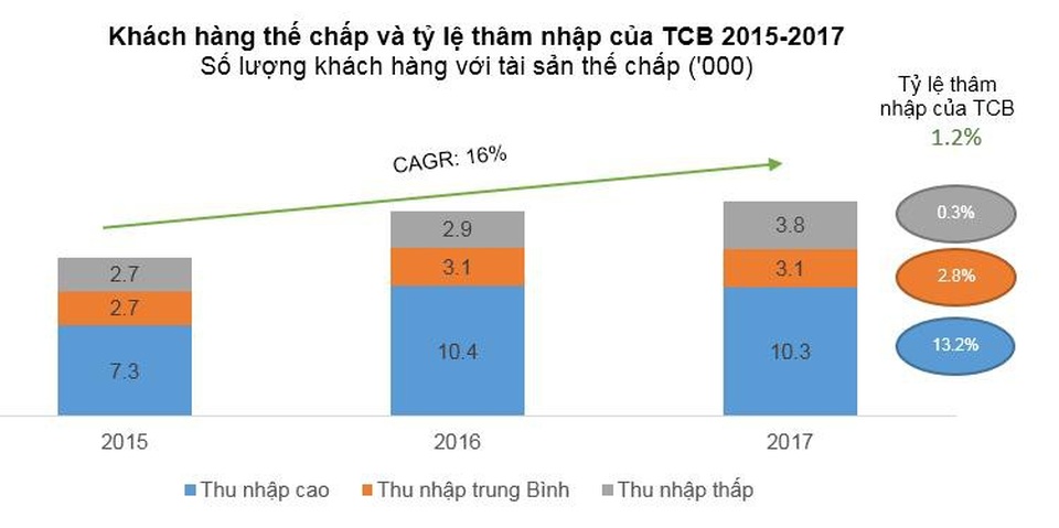 Ngân hàng bán lẻ: Mảnh đất giàu tiềm năng và người dẫn đầu - 3 Ngân hàng bán lẻ: Mảnh đất giàu tiềm năng và người dẫn đầu - 3