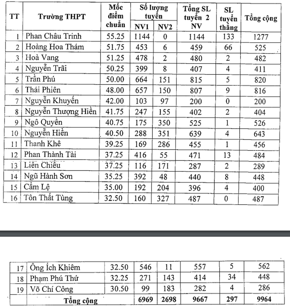 Đà Nẵng công bố điểm chuẩn tuyển sinh lớp 10 vào các trường THPT công lập - 2 Đà Nẵng công bố điểm chuẩn tuyển sinh lớp 10 vào các trường THPT công lập - 2