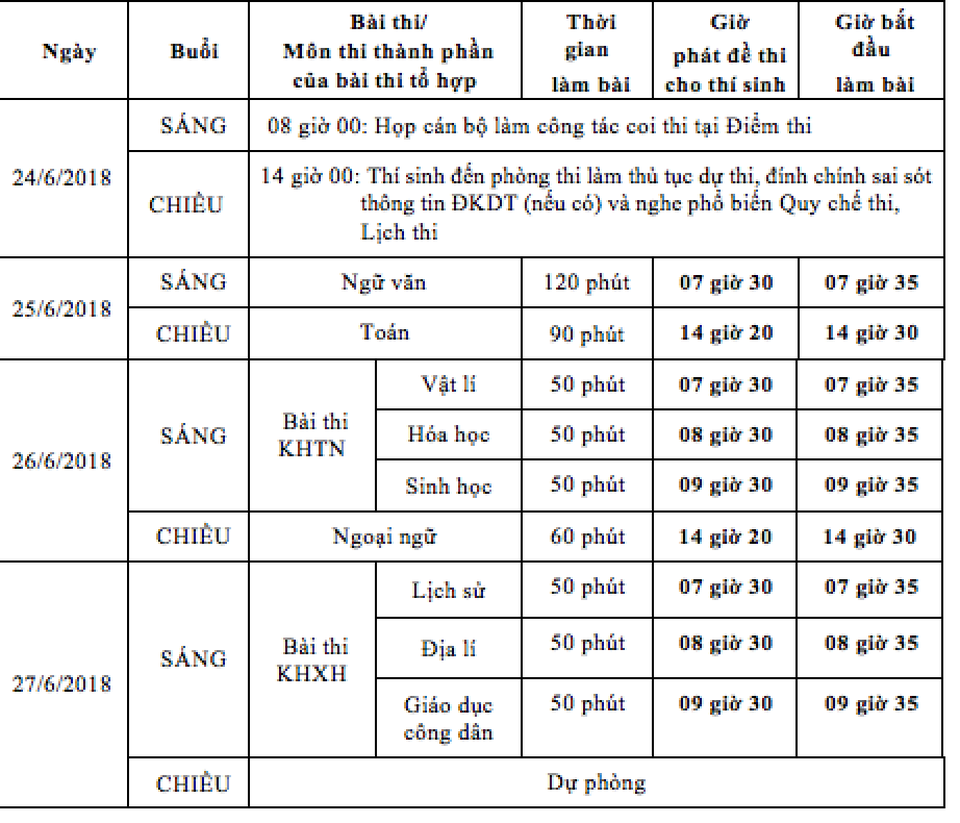 Thí sinh không được xét tốt nghiệp nếu không dự đủ số bài thi tổ hợp - 2
Bài thi/môn thi thành phần của bài thi tổ hợp
