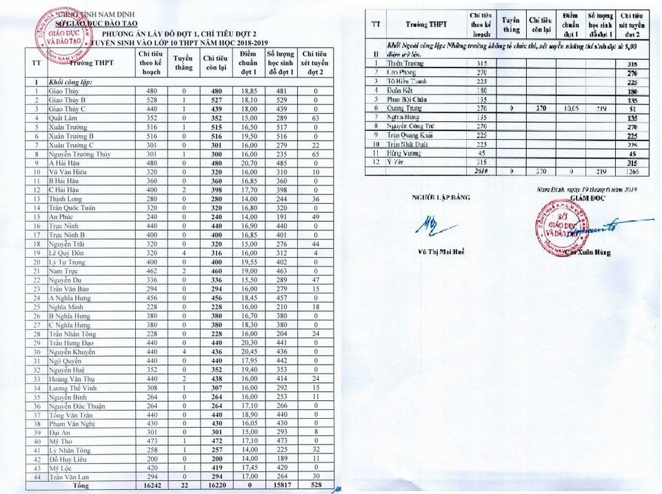 Nam Định thông báo phương án trúng tuyển đợt 1 vào lớp 10 THPT - 1 Phương án trúng tuyển đợt 1, chỉ tiêu tuyển đợt 2 - tuyển sinh vào lớp 10 THPT năm học 2018-2019