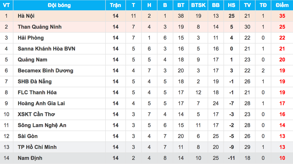 Vòng 15 V-League 2018: “Chung kết ngược” ở sân Thống Nhất - 1 Vòng 15 V-League 2018: “Chung kết ngược” ở sân Thống Nhất - 1
