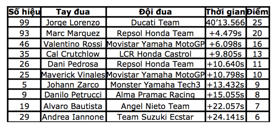 Lorenzo dễ dàng giành chiến thắng chặng thứ 2 liên tiếp - 11