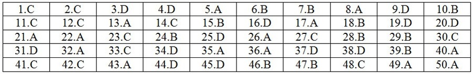 Gợi ý giải đề thi môn Toán THPT quốc gia 2018: Đầy đủ 24 mã đề - 5 Gợi ý giải đề thi môn Toán THPT quốc gia 2018: Đầy đủ 24 mã đề - 5