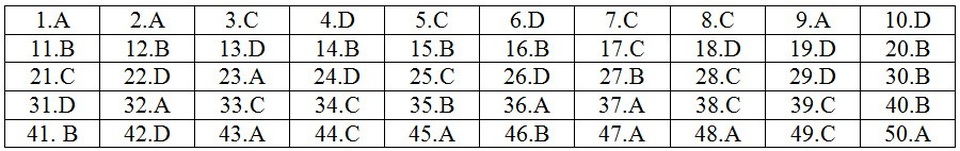 Gợi ý giải đề thi môn Toán THPT quốc gia 2018: Đầy đủ 24 mã đề - 10 Gợi ý giải đề thi môn Toán THPT quốc gia 2018: Đầy đủ 24 mã đề - 10