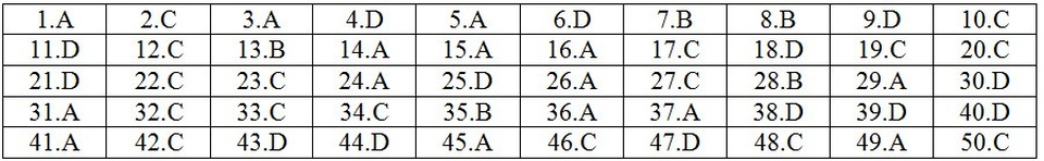 Gợi ý giải đề thi môn Toán THPT quốc gia 2018: Đầy đủ 24 mã đề - 14 Gợi ý giải đề thi môn Toán THPT quốc gia 2018: Đầy đủ 24 mã đề - 14