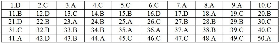 Gợi ý giải đề thi môn Toán THPT quốc gia 2018: Đầy đủ 24 mã đề - 17 Gợi ý giải đề thi môn Toán THPT quốc gia 2018: Đầy đủ 24 mã đề - 17