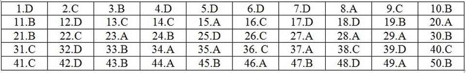 Gợi ý giải đề thi môn Toán THPT quốc gia 2018: Đầy đủ 24 mã đề - 18 Gợi ý giải đề thi môn Toán THPT quốc gia 2018: Đầy đủ 24 mã đề - 18