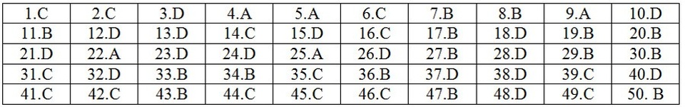 Gợi ý giải đề thi môn Toán THPT quốc gia 2018: Đầy đủ 24 mã đề - 24 Gợi ý giải đề thi môn Toán THPT quốc gia 2018: Đầy đủ 24 mã đề - 24