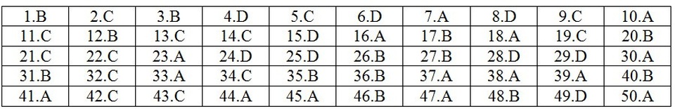Gợi ý giải đề thi môn Toán THPT quốc gia 2018: Đầy đủ 24 mã đề - 25 Gợi ý giải đề thi môn Toán THPT quốc gia 2018: Đầy đủ 24 mã đề - 25