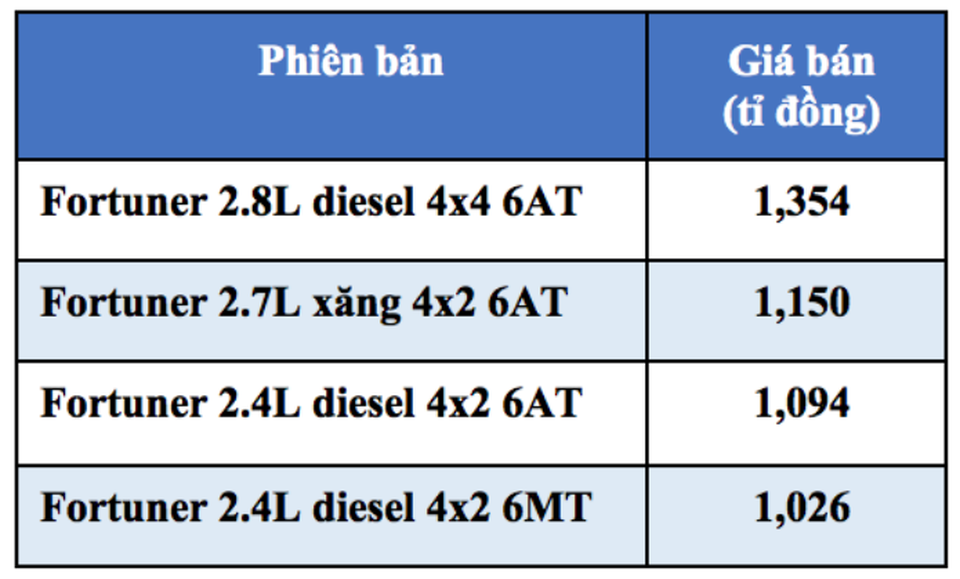 Toyota Fortuner sẽ trở lại vào tháng 8, giá từ 1,026 tỉ đồng - 3 Toyota Fortuner sẽ trở lại vào tháng 8, giá từ 1,026 tỉ đồng - 3