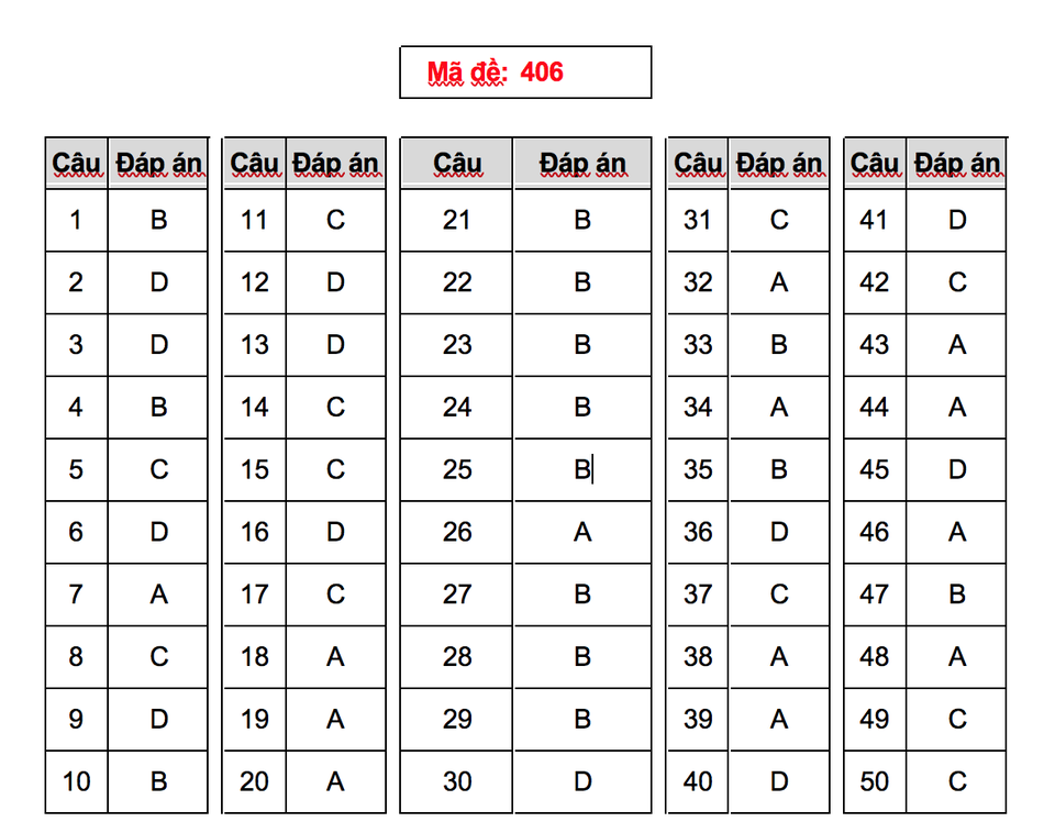 Gợi ý giải đề thi môn tiếng Anh THPT quốc gia 2018 - 1 Gợi ý giải đề thi môn tiếng Anh THPT quốc gia 2018 - 1