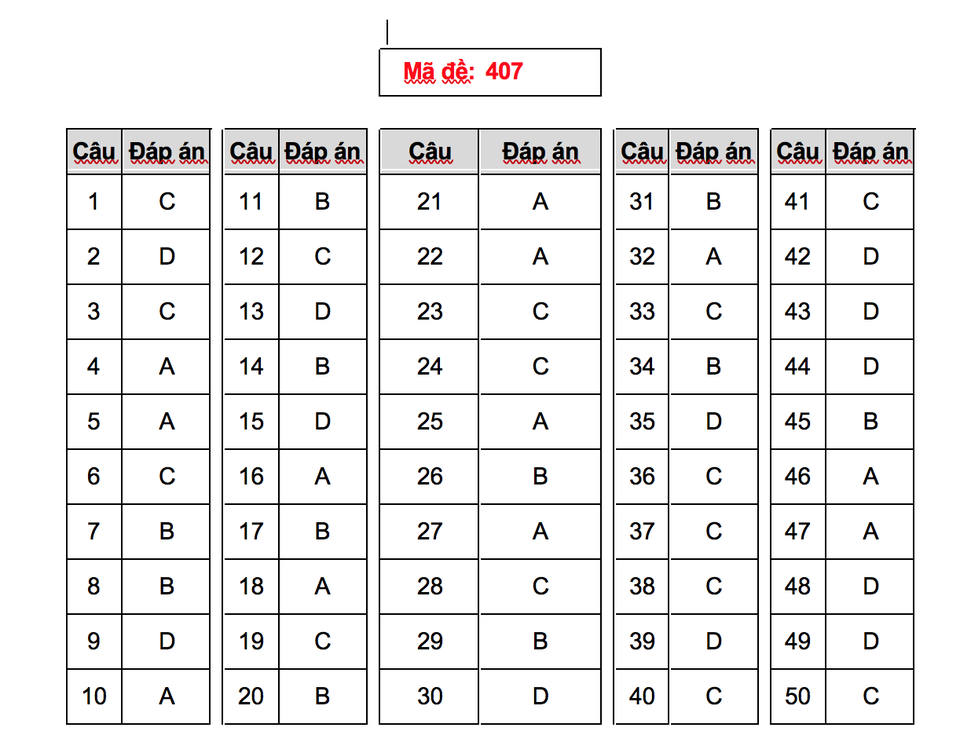 Gợi ý giải đề thi môn tiếng Anh THPT quốc gia 2018 - 2 Gợi ý giải đề thi môn tiếng Anh THPT quốc gia 2018 - 2