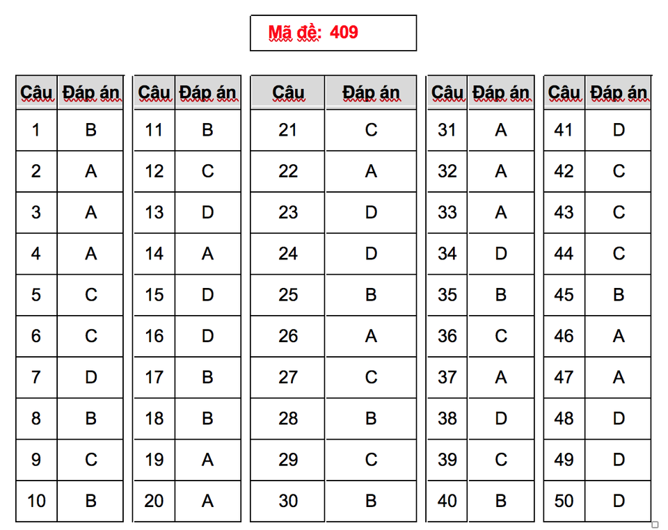 Gợi ý giải đề thi môn tiếng Anh THPT quốc gia 2018 - 5 Gợi ý giải đề thi môn tiếng Anh THPT quốc gia 2018 - 5