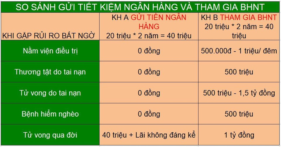 Sao phải băn khoăn gửi tiết kiệm hay mua bảo hiểm khi bản chất không hề giống nhau? - 1
Ví dụ minh họa, số liệu thực tế sẽ tùy thuộc bản thiết kế sản phẩm