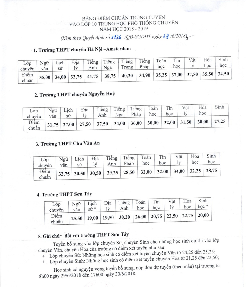 Đã có điểm chuẩn vào lớp 10 THPT chuyên 2018 tại Hà Nội: Cao nhất 41,75 điểm - 1 Đã có điểm chuẩn vào lớp 10 THPT chuyên 2018 tại Hà Nội: Cao nhất 41,75 điểm - 1