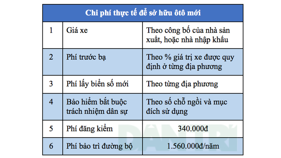 Ngoài tiền mua ôtô, còn cần những chi phí gì để xe có thể "lăn bánh"? - 1 Ngoài tiền mua ôtô, còn cần những chi phí gì để xe có thể "lăn bánh"? - 1
