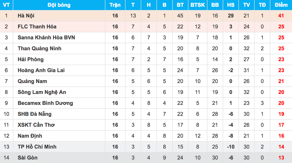 Hai đội bóng TPHCM tranh suất trụ hạng tại V-League - 1 Hai đội bóng TPHCM tranh suất trụ hạng tại V-League - 1