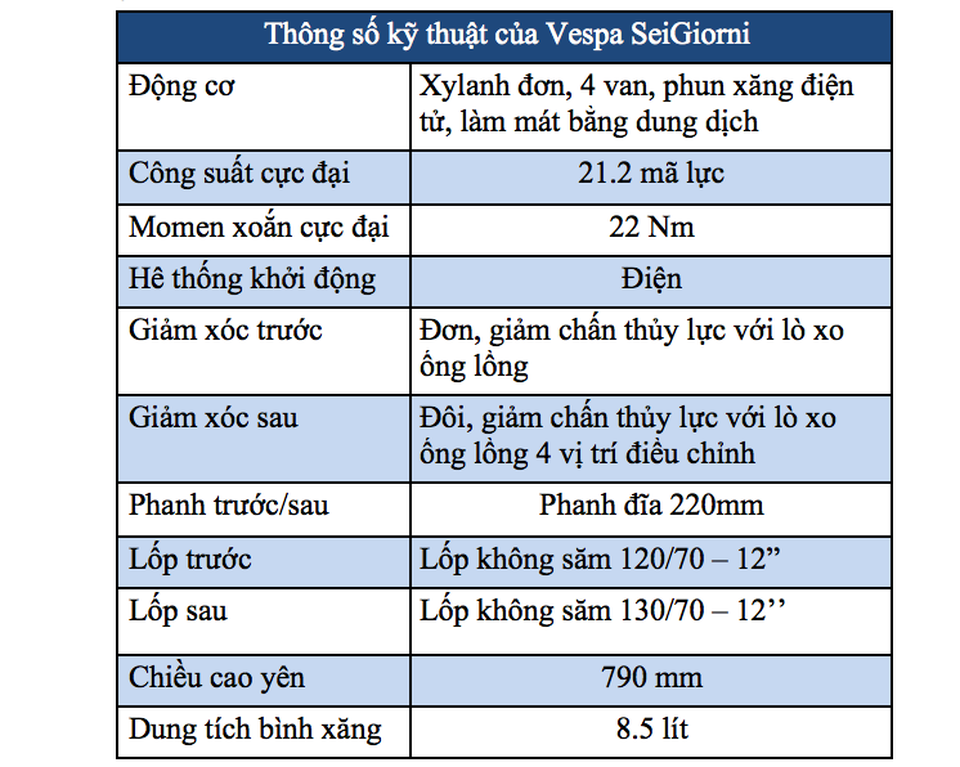Giá từ 199 triệu đồng, Vespa SeiGiorni cạnh tranh Honda SH300i - 3 Giá từ 199 triệu đồng, Vespa SeiGiorni cạnh tranh Honda SH300i - 3