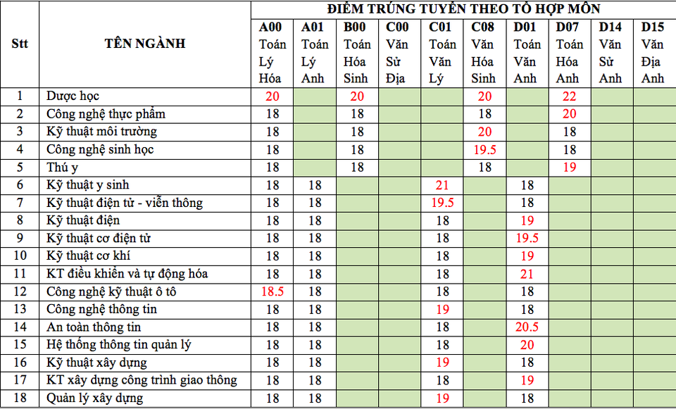 Nhiều trường Đại học công bố điểm chuẩn - 2 Nhiều trường Đại học công bố điểm chuẩn - 2
