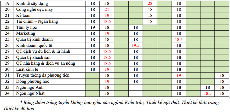 Nhiều trường Đại học công bố điểm chuẩn - 3 Nhiều trường Đại học công bố điểm chuẩn - 3