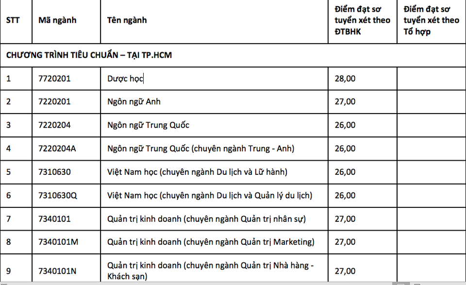 Nhiều trường Đại học công bố điểm chuẩn - 5 Nhiều trường Đại học công bố điểm chuẩn - 5