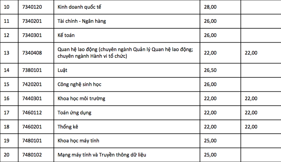 Nhiều trường Đại học công bố điểm chuẩn - 6 Nhiều trường Đại học công bố điểm chuẩn - 6