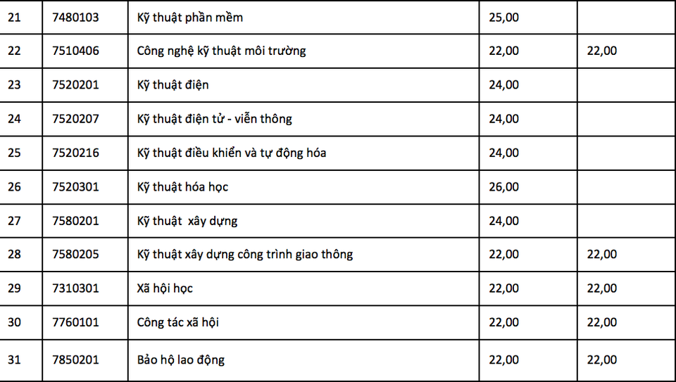 Nhiều trường Đại học công bố điểm chuẩn - 7 Nhiều trường Đại học công bố điểm chuẩn - 7