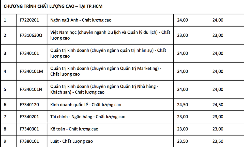 Nhiều trường Đại học công bố điểm chuẩn - 8 Nhiều trường Đại học công bố điểm chuẩn - 8